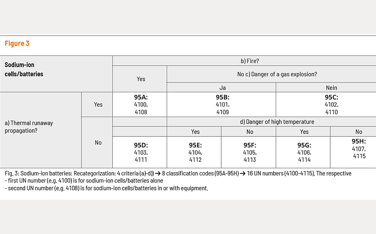 Geplante Einstufung Sodium-Ionen-Batterien