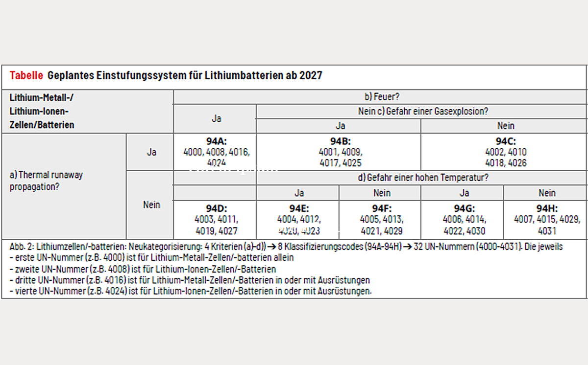 Geplantes Einstufungssystem für Lithiumbatterien