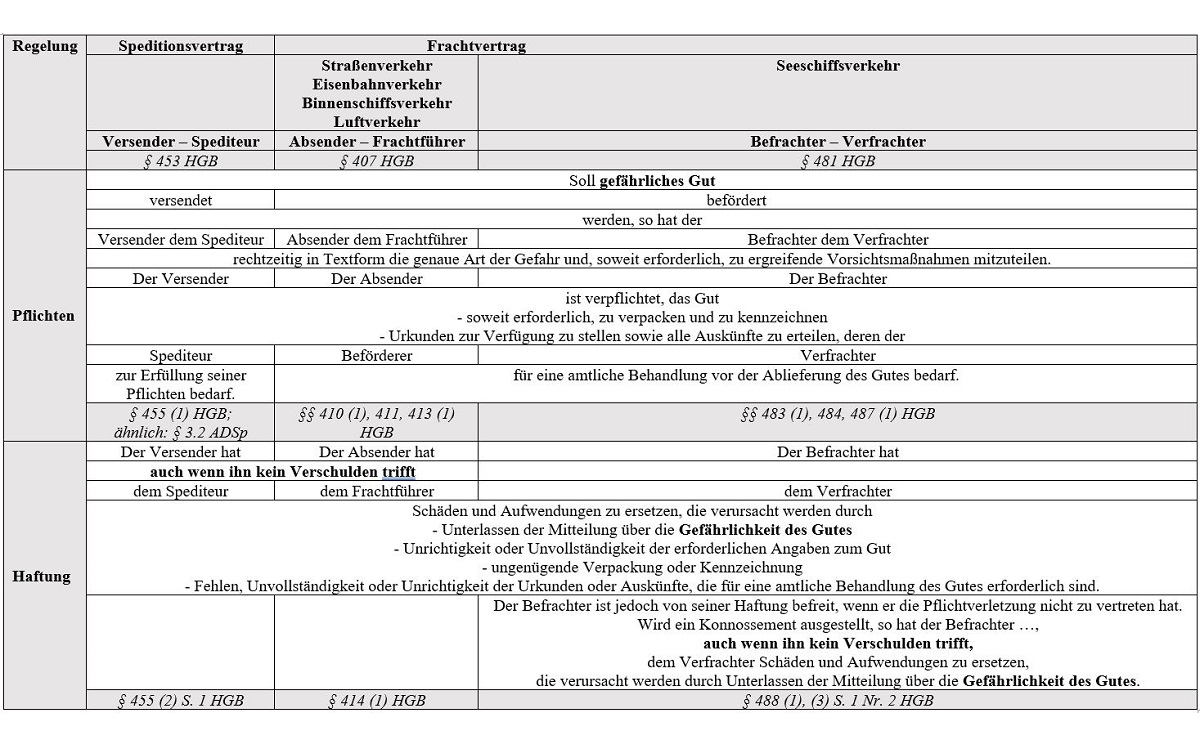 Tabelle Haftung HGB 1200 Tabelle Haftung HGB 1200