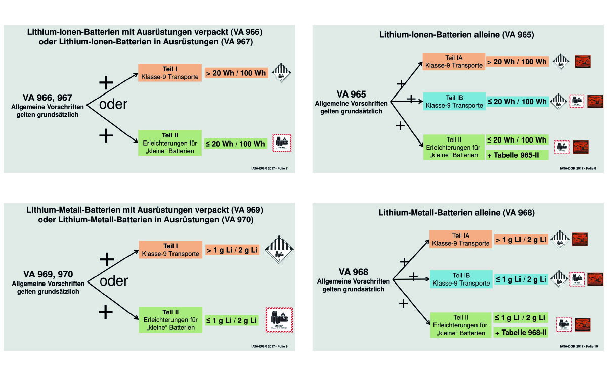 Grafiken Versand Lithiumbatterien 1200