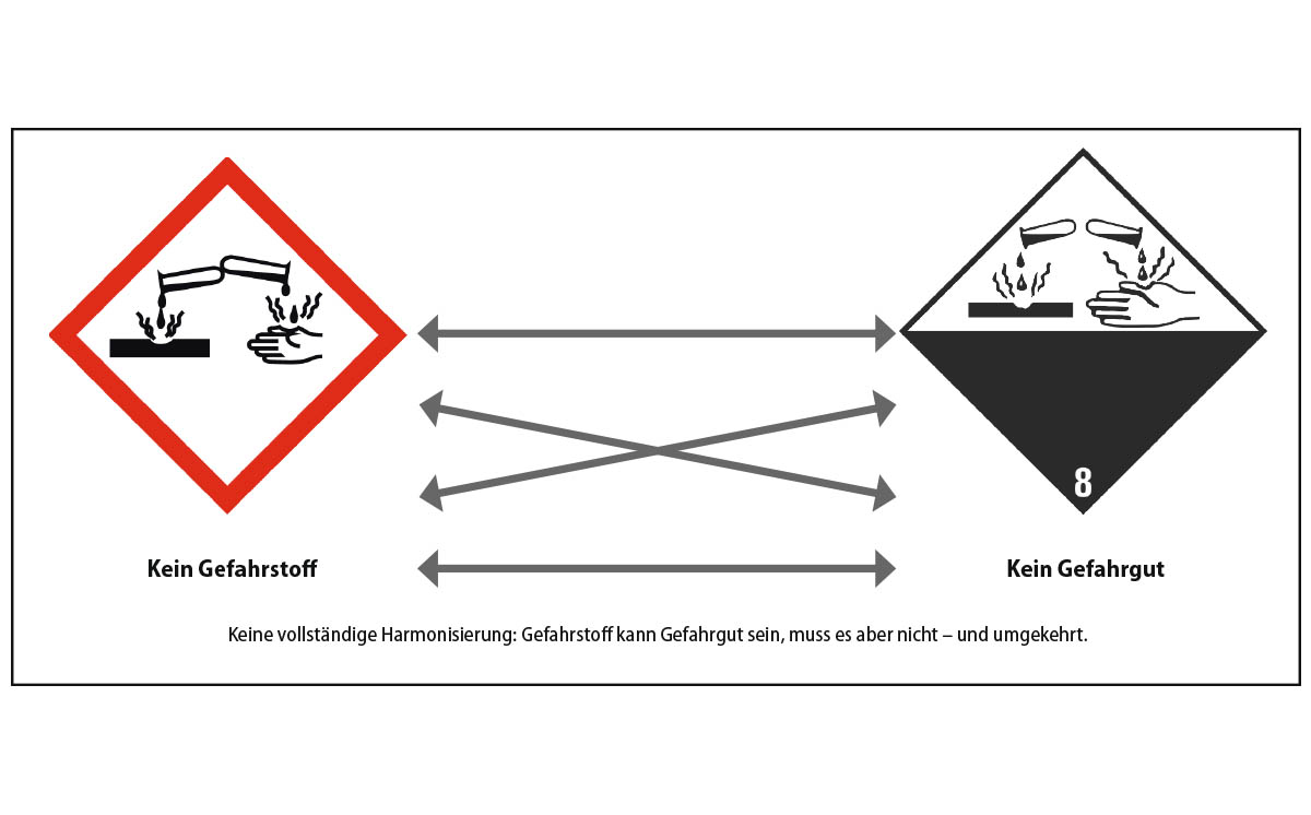 Vergleich Gefahrstoff - Gefahrgut 1200