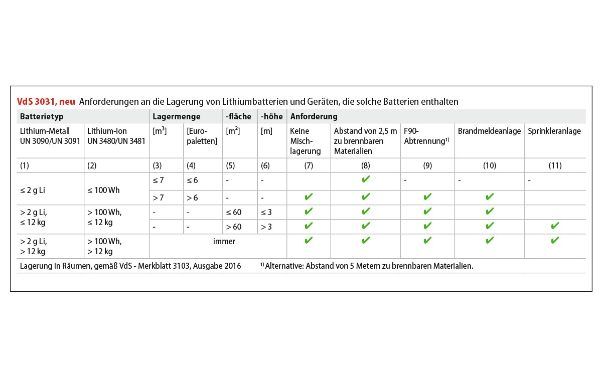 Tabelle Lithiumbatterien VdS 3031 1200