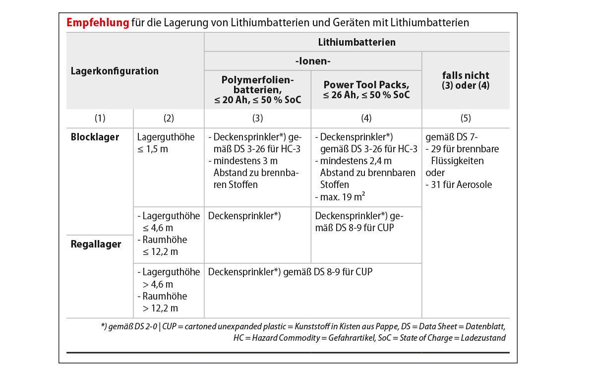 Tabelle Lagerung LiBatt 1200