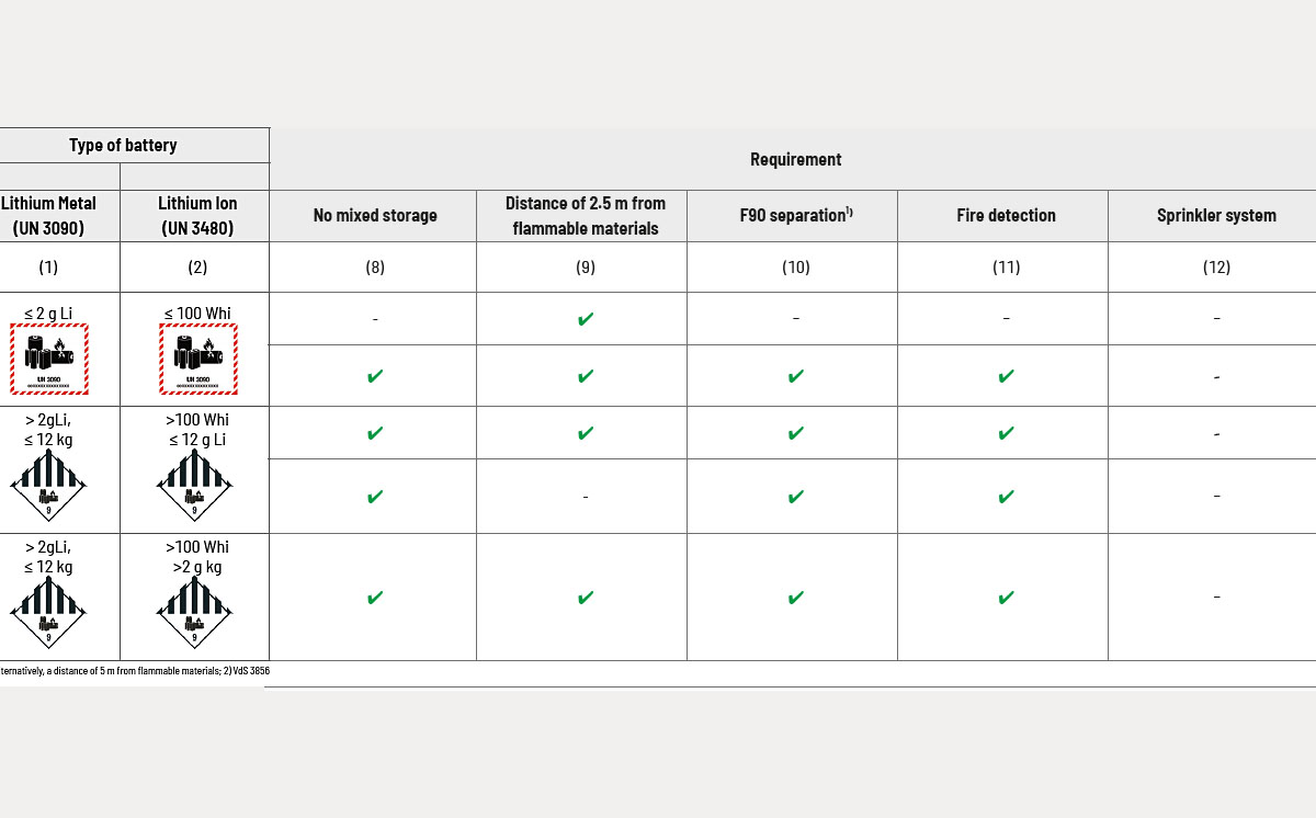 Tabelle Lagerung Lithium-Batterien 2 engl 