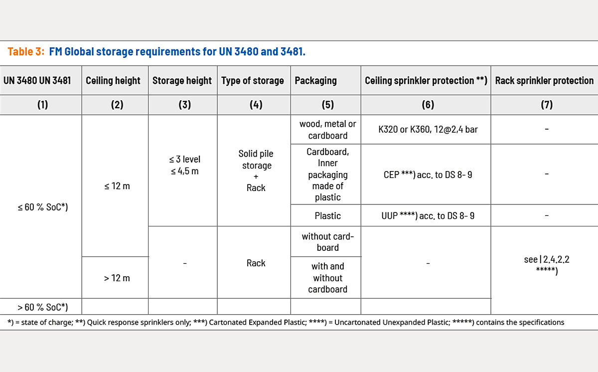 Tabelle Lagervorschriften UN UN 3480 and 3481 engl
