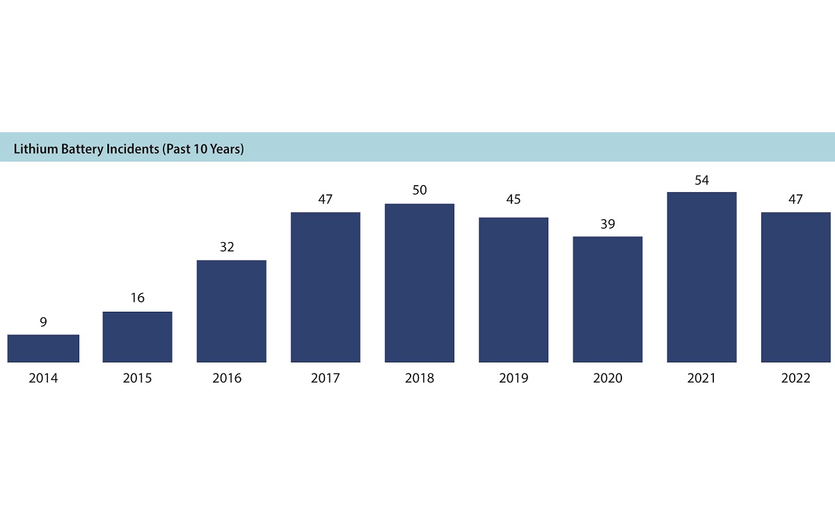 Diagramm Luftverkehr Unfälle Lithium USA 1200