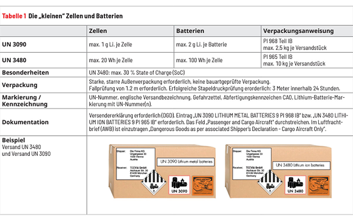 Lithiumbatterien im Luftverkehr Tab. 1
