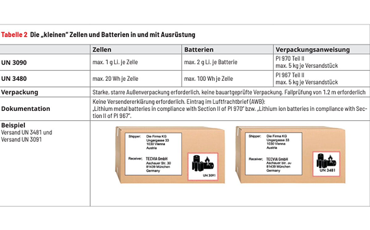 Lithiumbatterien im Luftverkehr Tab. 2