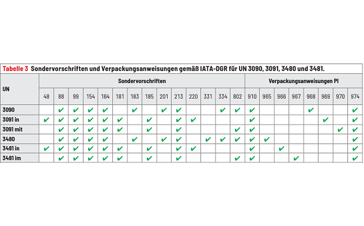 Lithiumbatterien im Luftverkehr Tab. 3