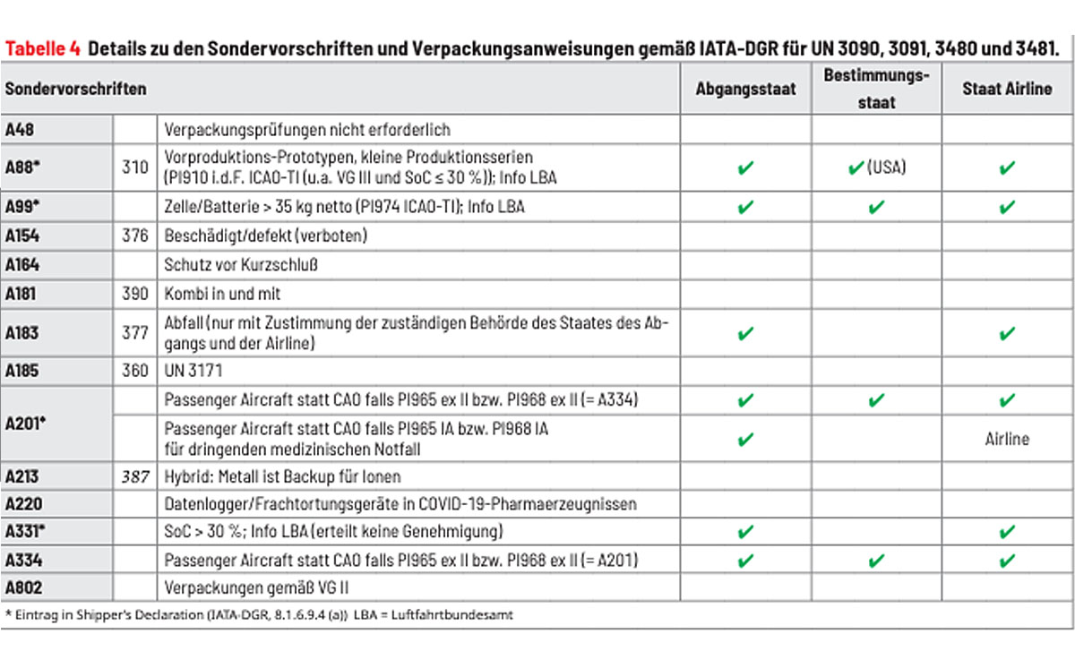 Lithiumbatterien im Luftverkehr Tab. 4