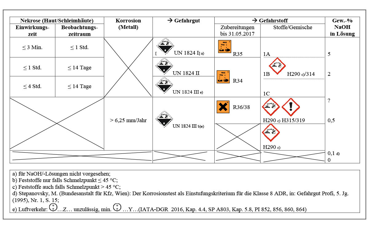 Tabelle ätzende Stoffe 1 1200