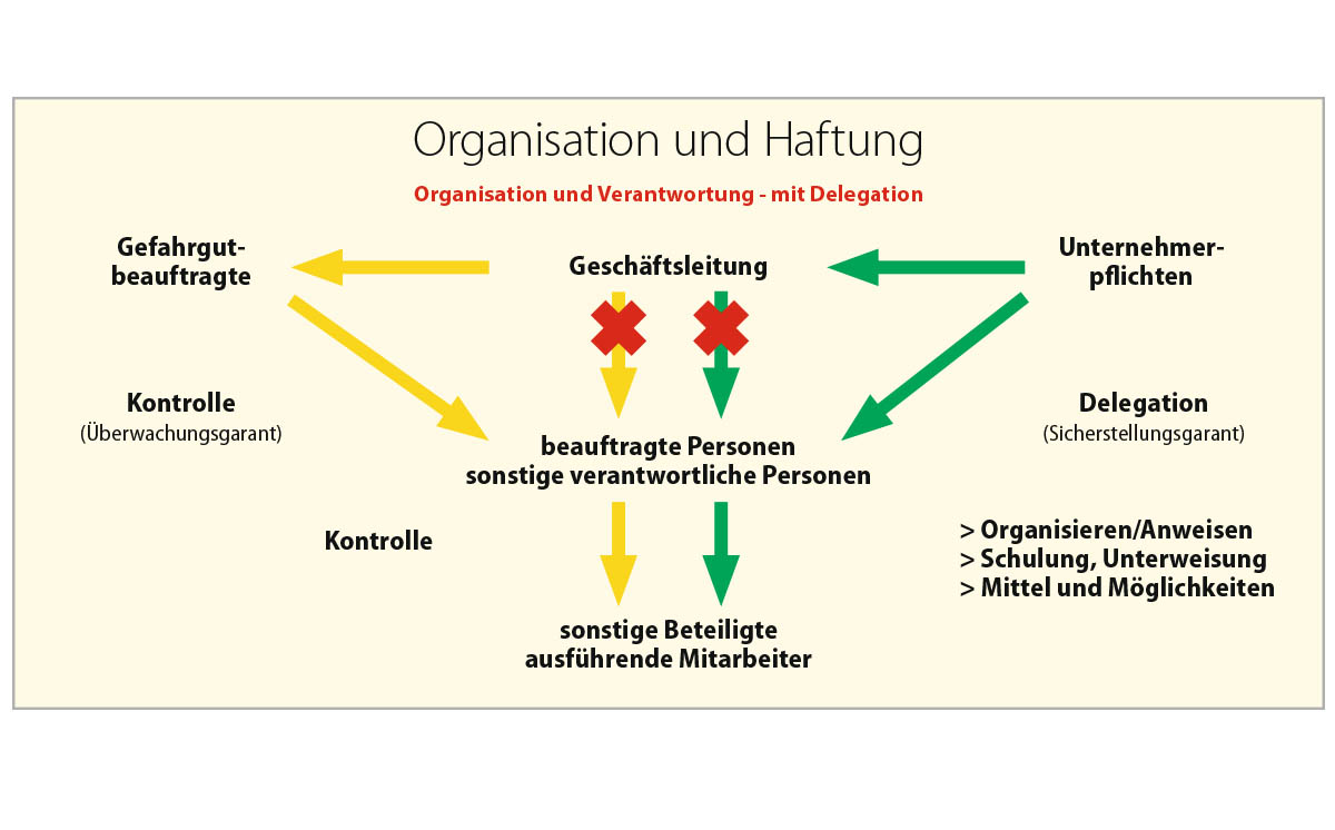 Organisation Ablauf Unternehmen 1200