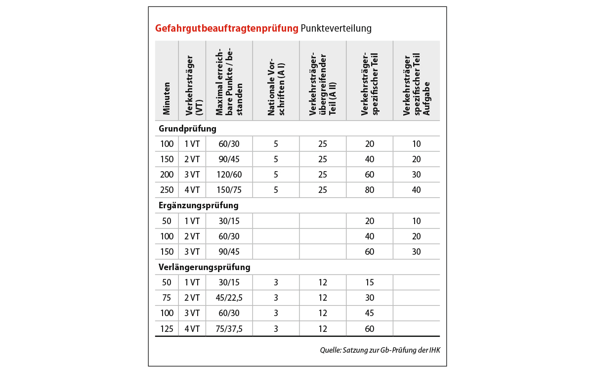 Tabelle Gb-Prüfung Punkte 1200