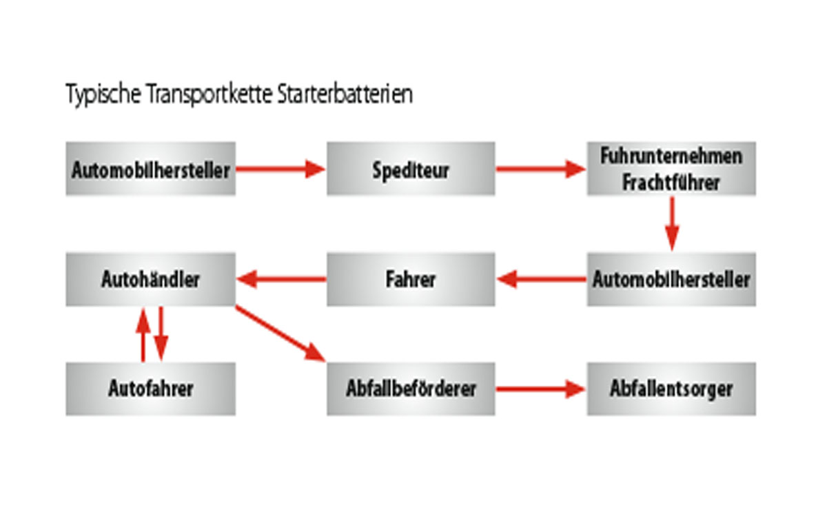 Transportkette Starterbatterien 1200