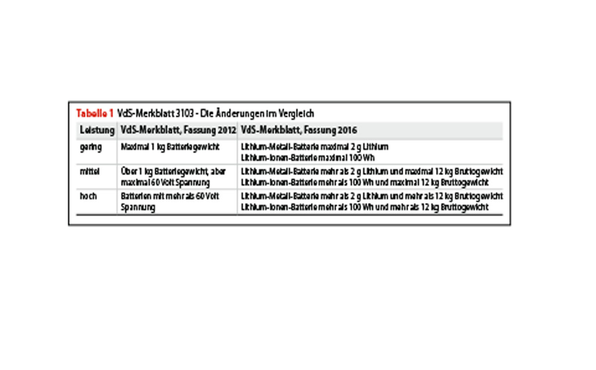 Tabelle VdS-Merkblatt 3103 Änderungen 1200