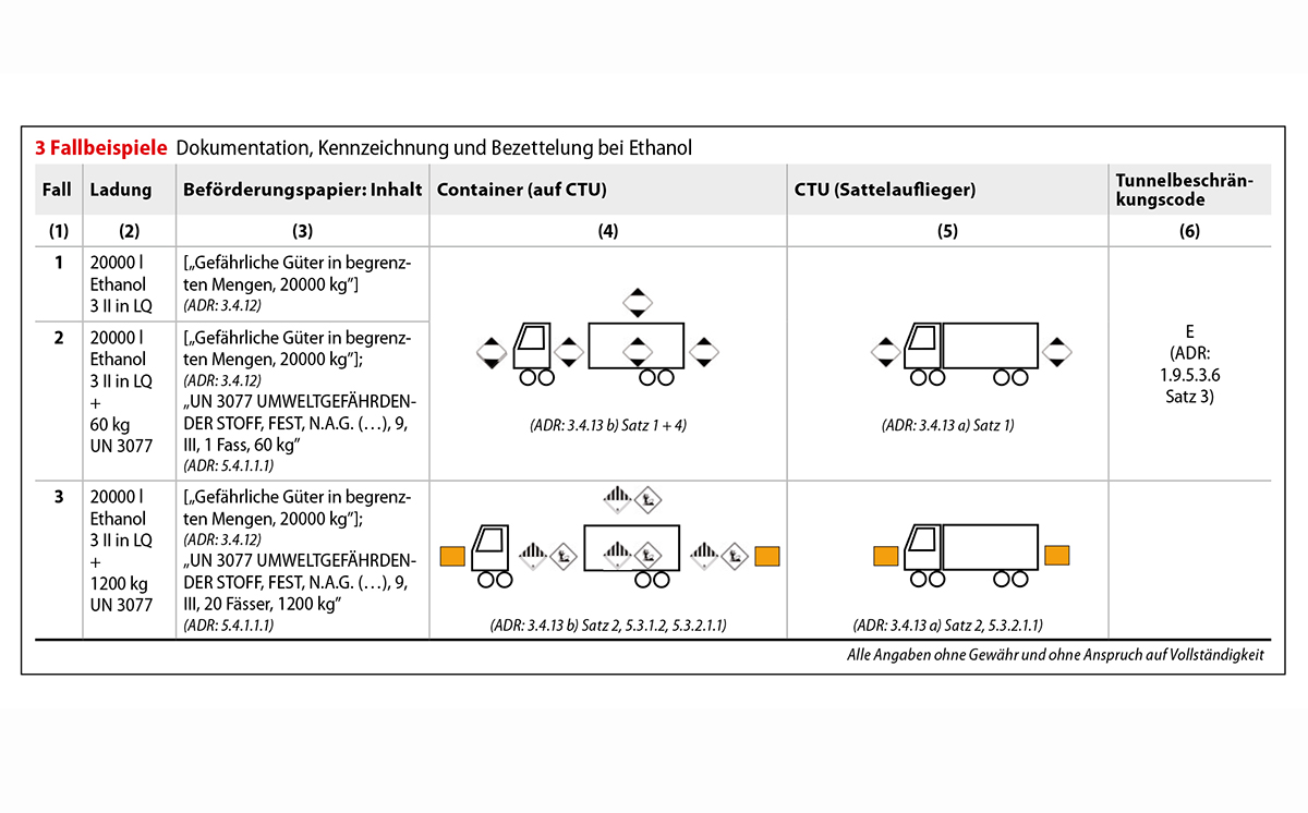 GG-Vorschriften Fallbeispiele Ethanol 1200