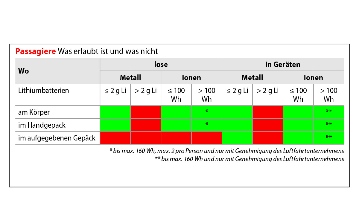 Tabelle Passagiere Lithiumbatterien 1200
