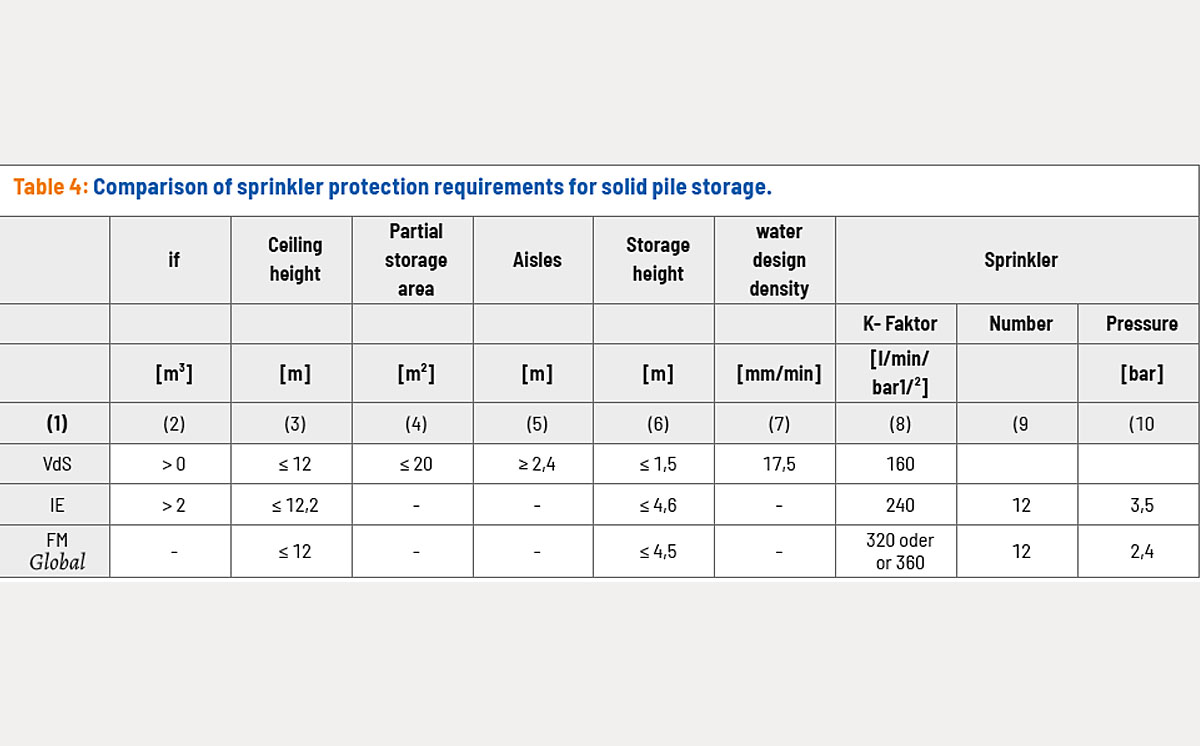 Sprinklerschutz Blocklagerung Lithiumbatterien engl