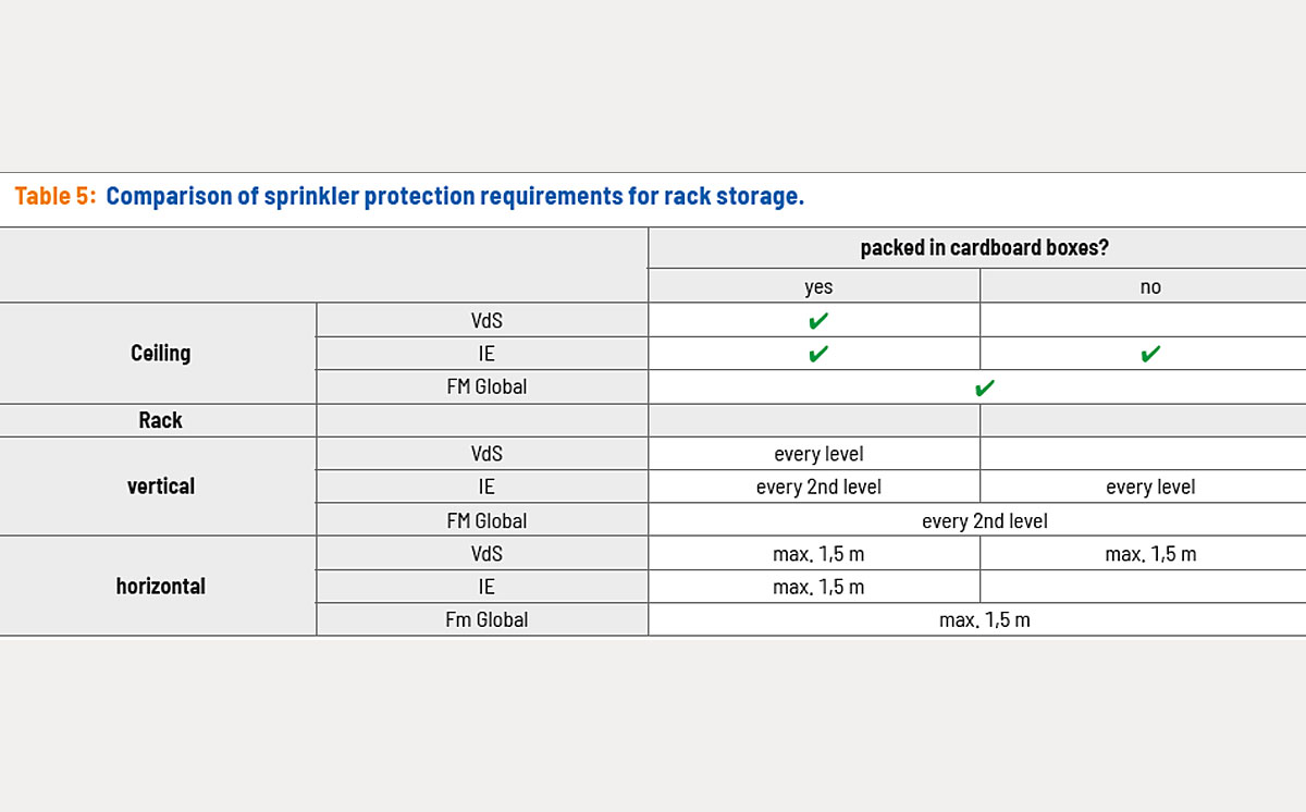 Sprinklerschutz Regallagerung Lithiumbatterien engl