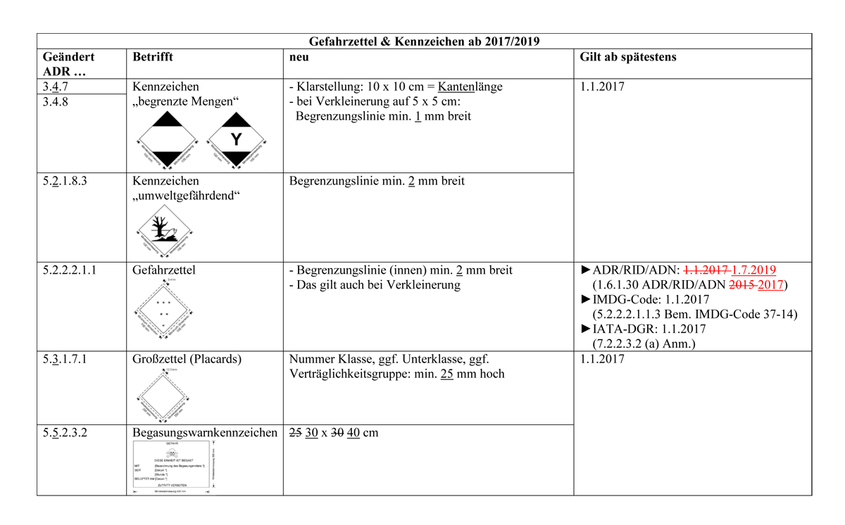 Tabelle Gefahrzettel ADR 2017 1200