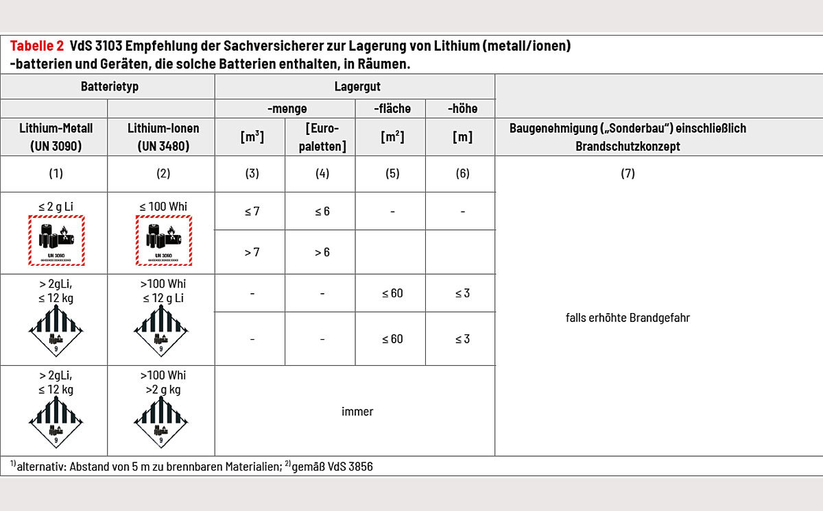 Tabelle 2 Empfehlung Lagerung Lithium-Batterien