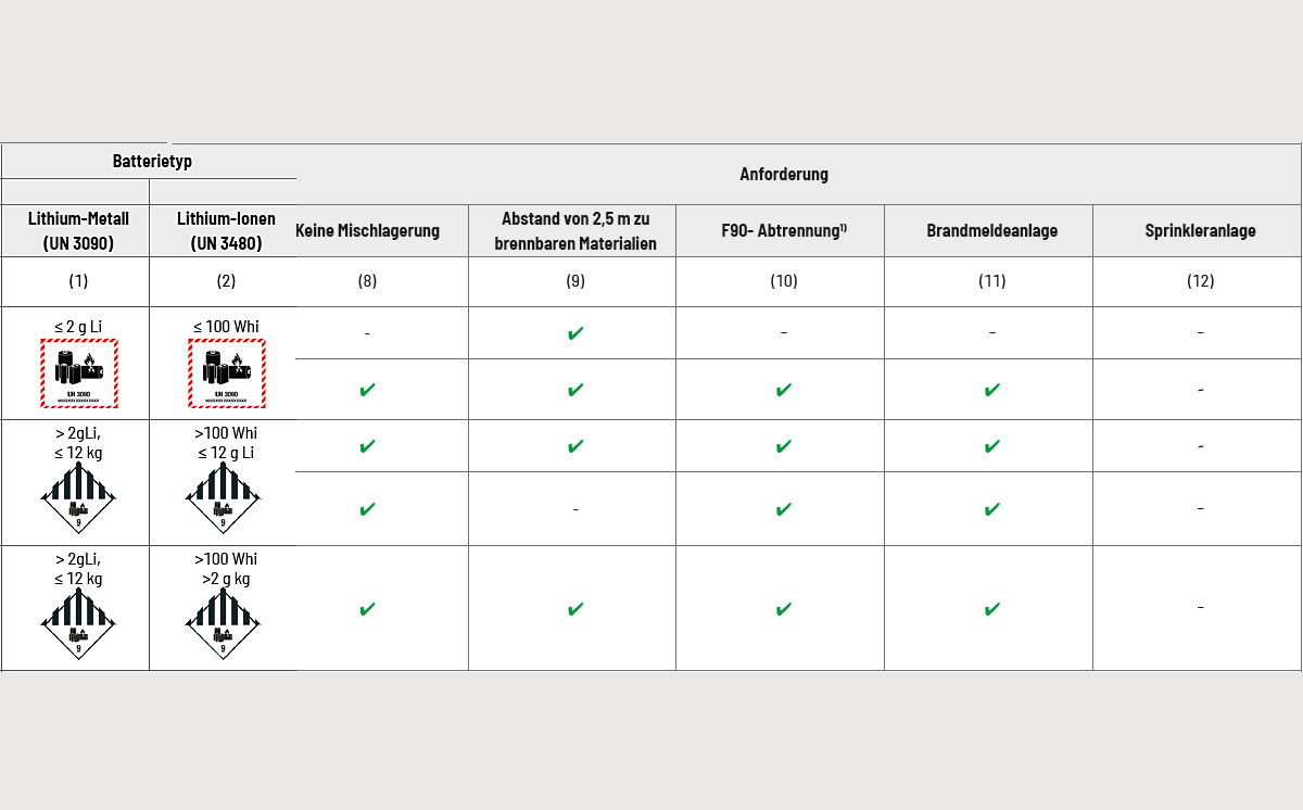 Tabelle 2b Empfehlung Lagerung Lithium-Batterien  