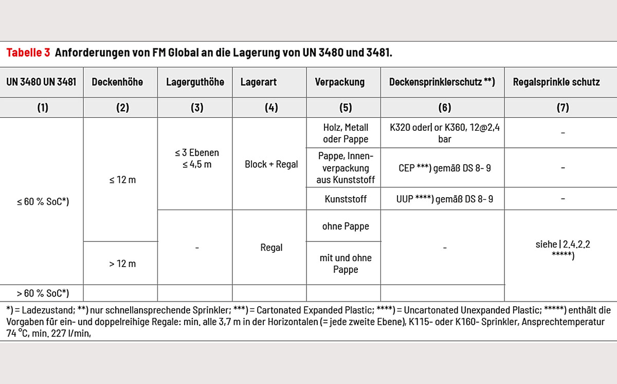 Tabelle 3 Anforderungen Lagerung Lithiumbatterien