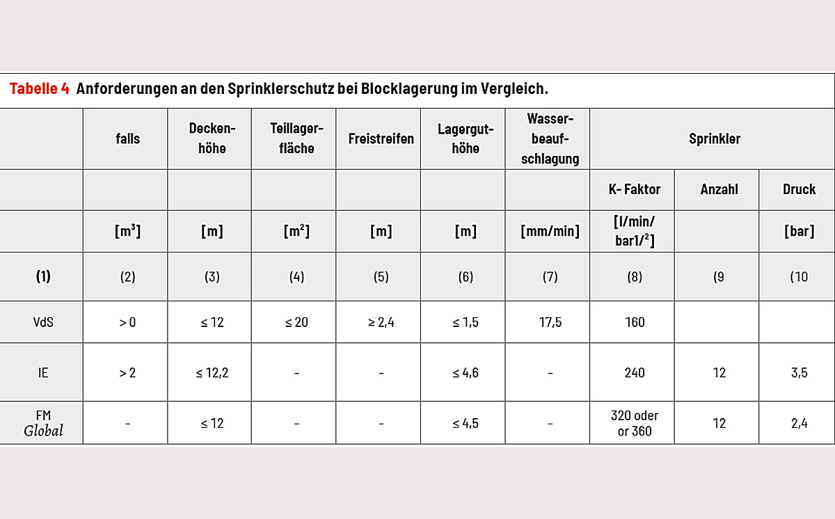 Tabelle 4 Anforderungen Sprinklerschutz Lithiumbatterien