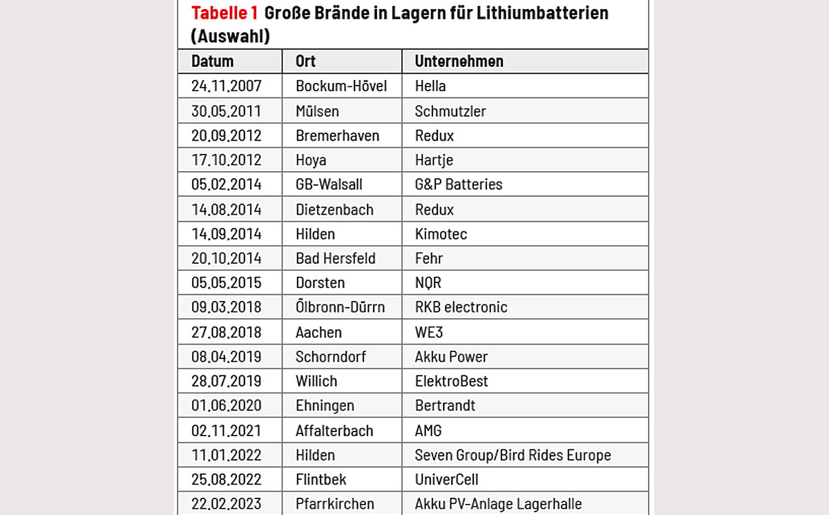 Tabelle Brände in Lagern von Lithiumbatterien 