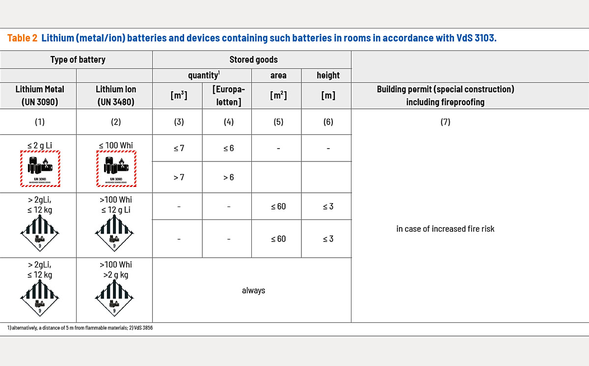 Tabelle 2(a) Lagerung Lithiumbatterien engl