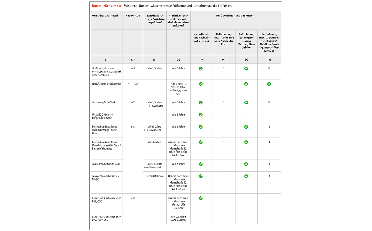 Tabelle Prüffristen Verpackungen 1200
