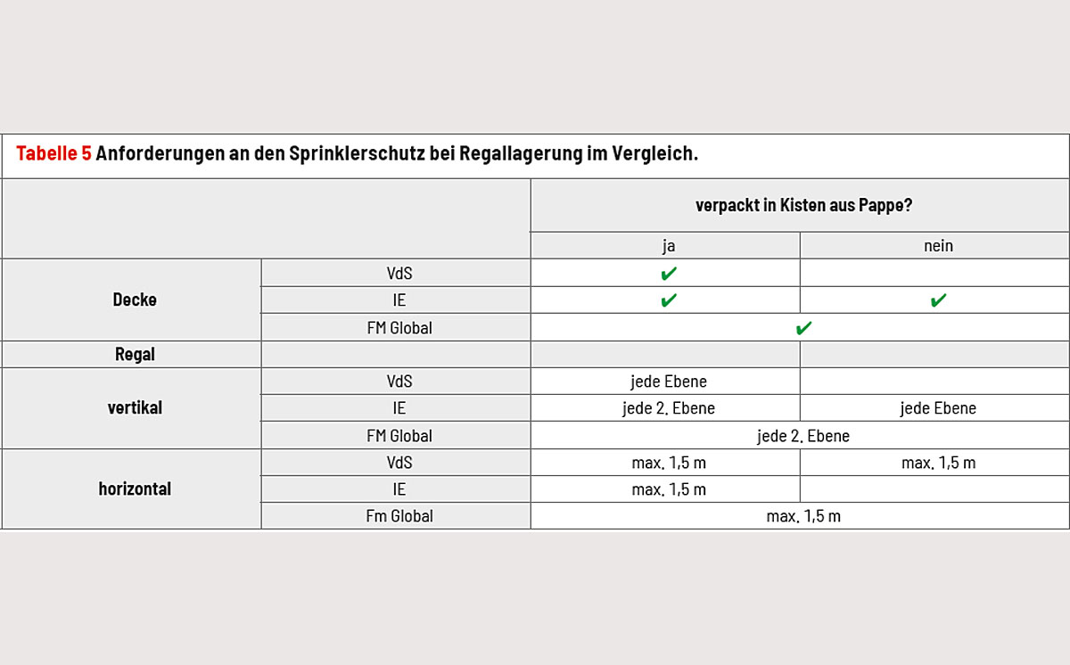 Tabelle 5 Anforderungen Sprinklerschutz Lithiumbatterien