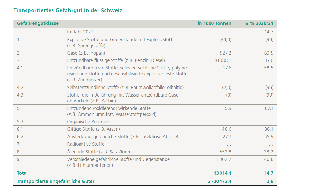 Gefahrguttransport Schweiz Statistik