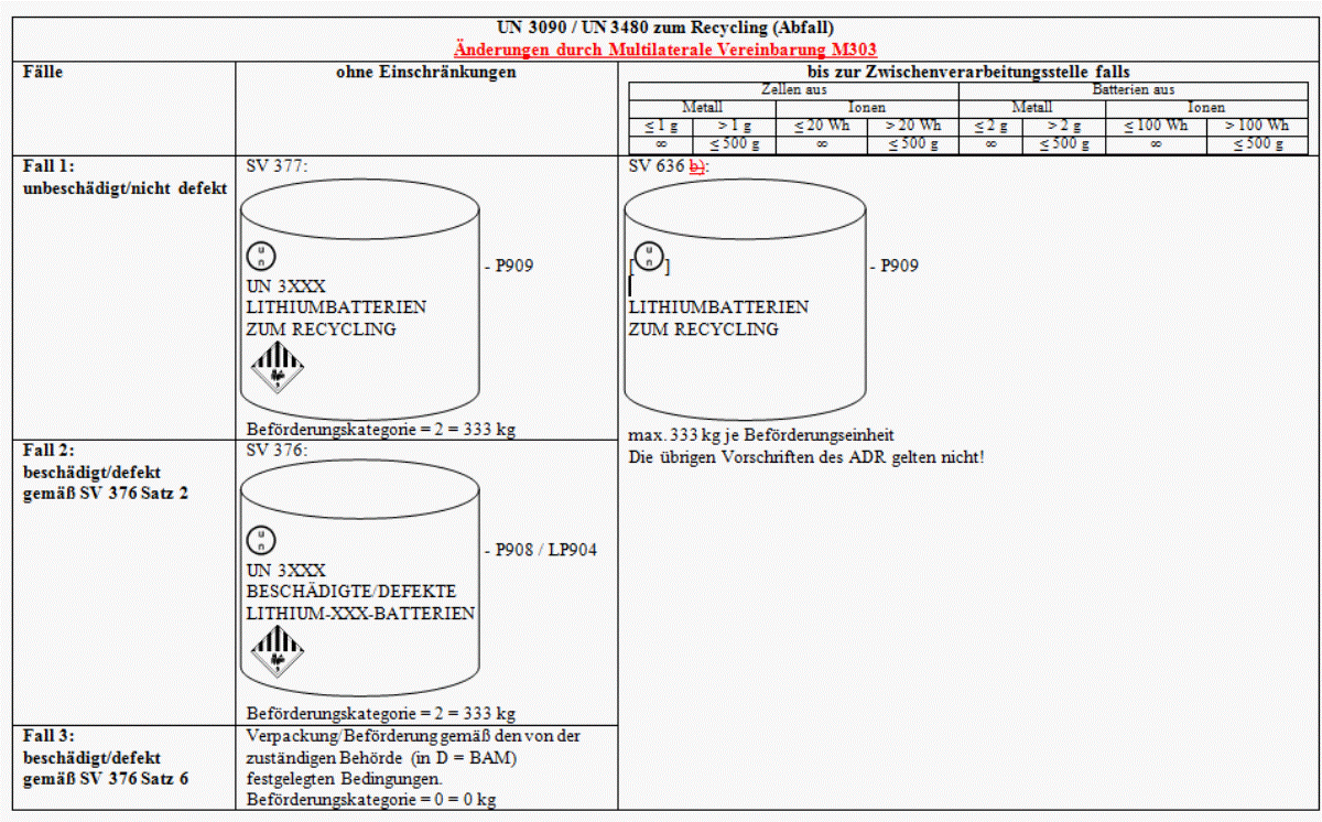 Änderungen durch M303 1200