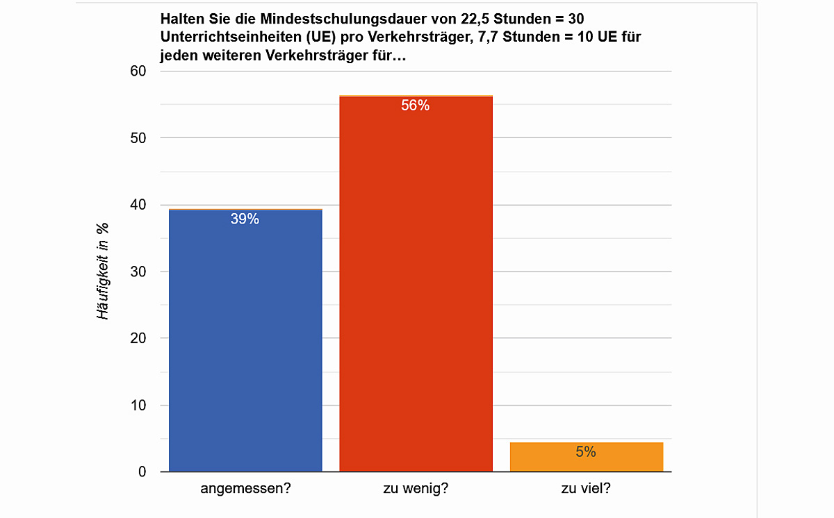 Umfrage Gefahrgutbeauftragtenschulung 