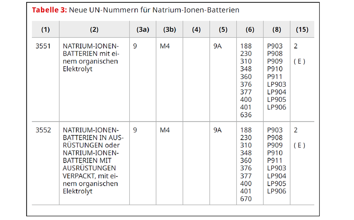Werny Tabelle UN-Nummer Natrium-Ionen-Batterien 1200