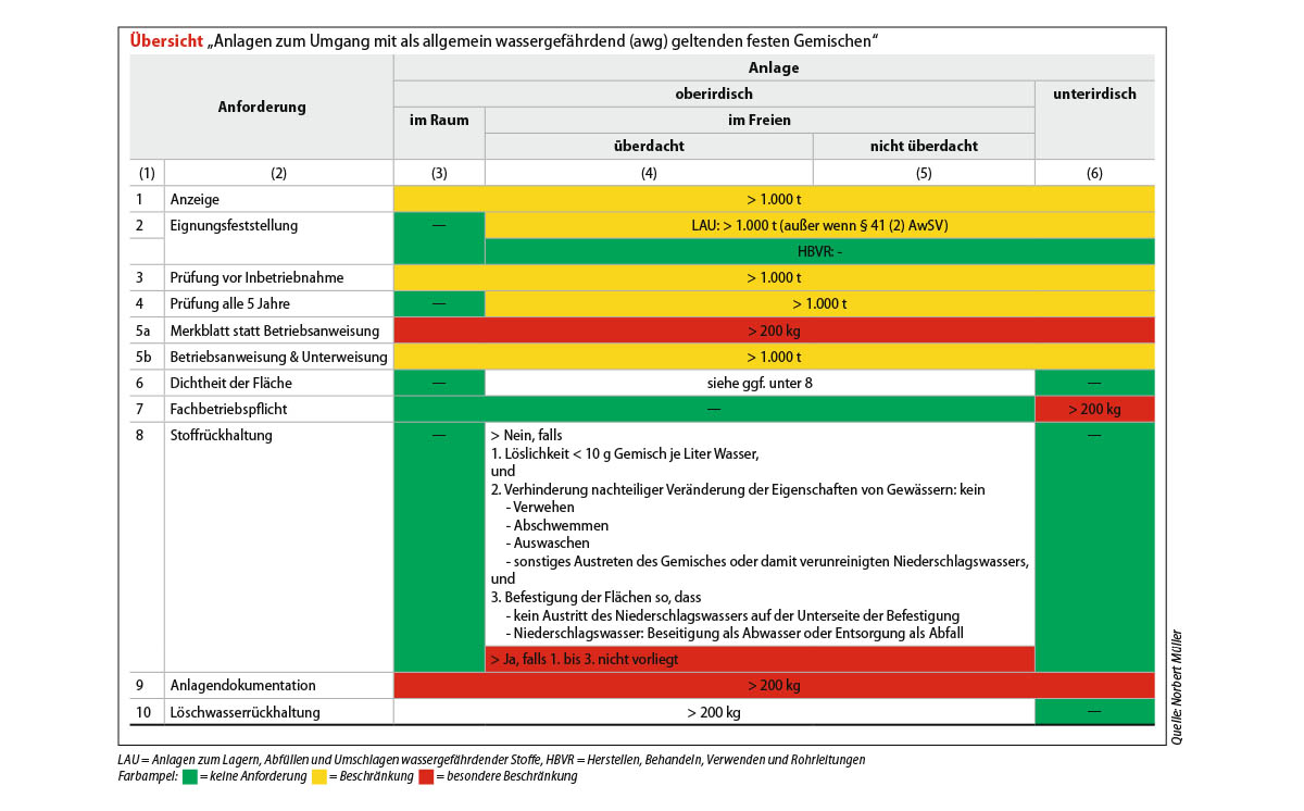 Grafik wassergefährdende Gemische 1200