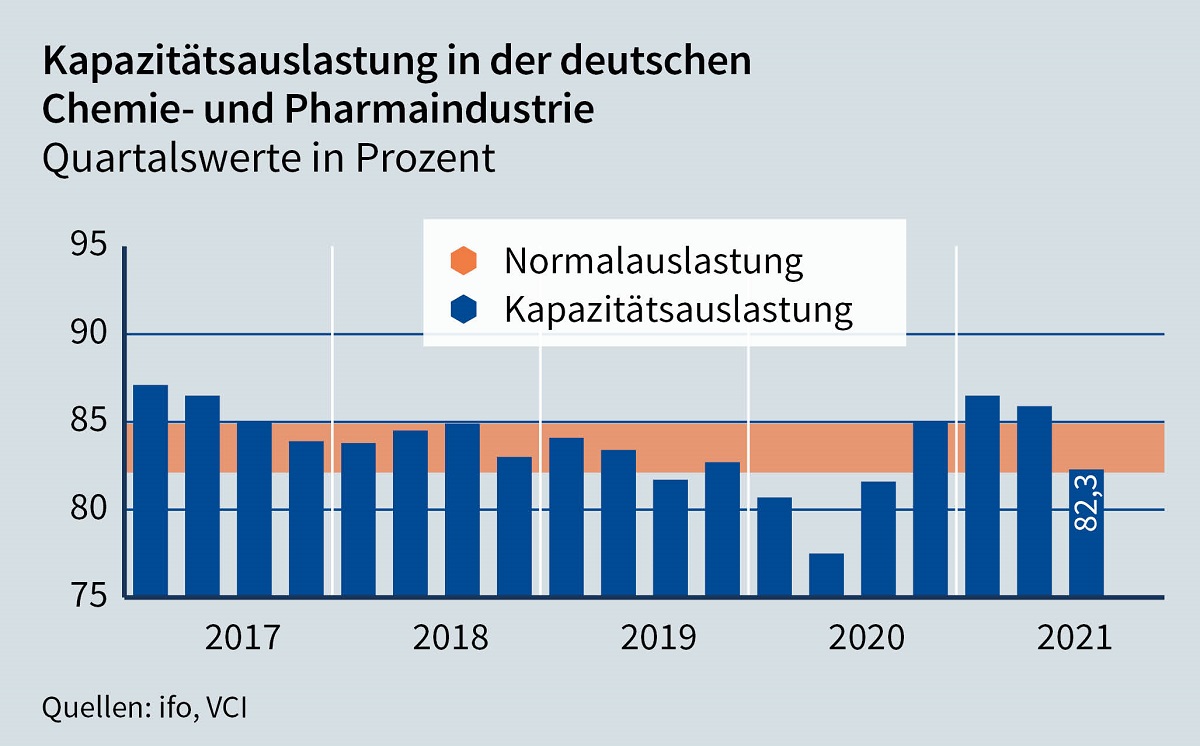 Grafik Kapazitätsauslastung Chemie 3_2021 1200