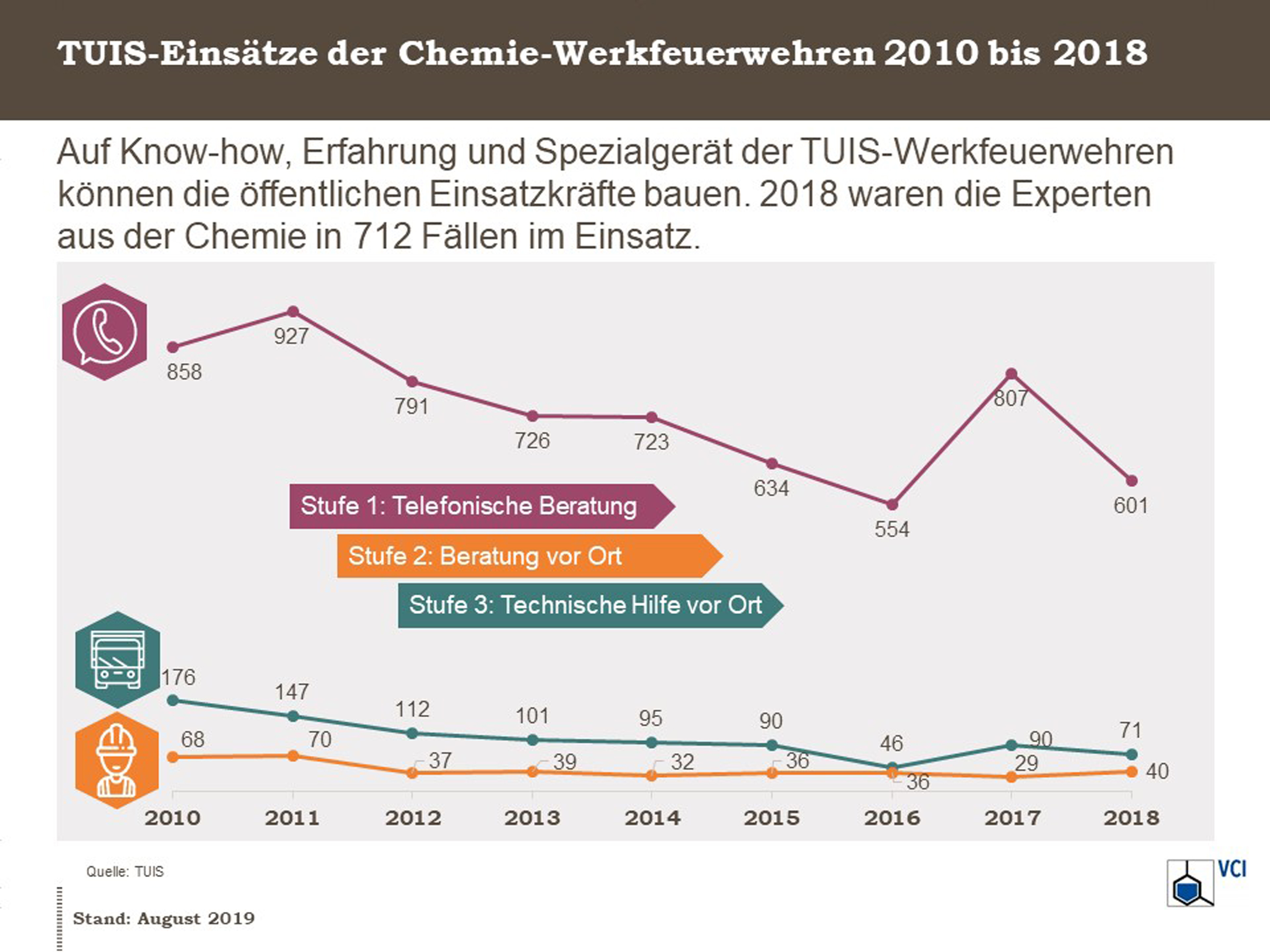 Grafik TUIS 2010-2018 1200