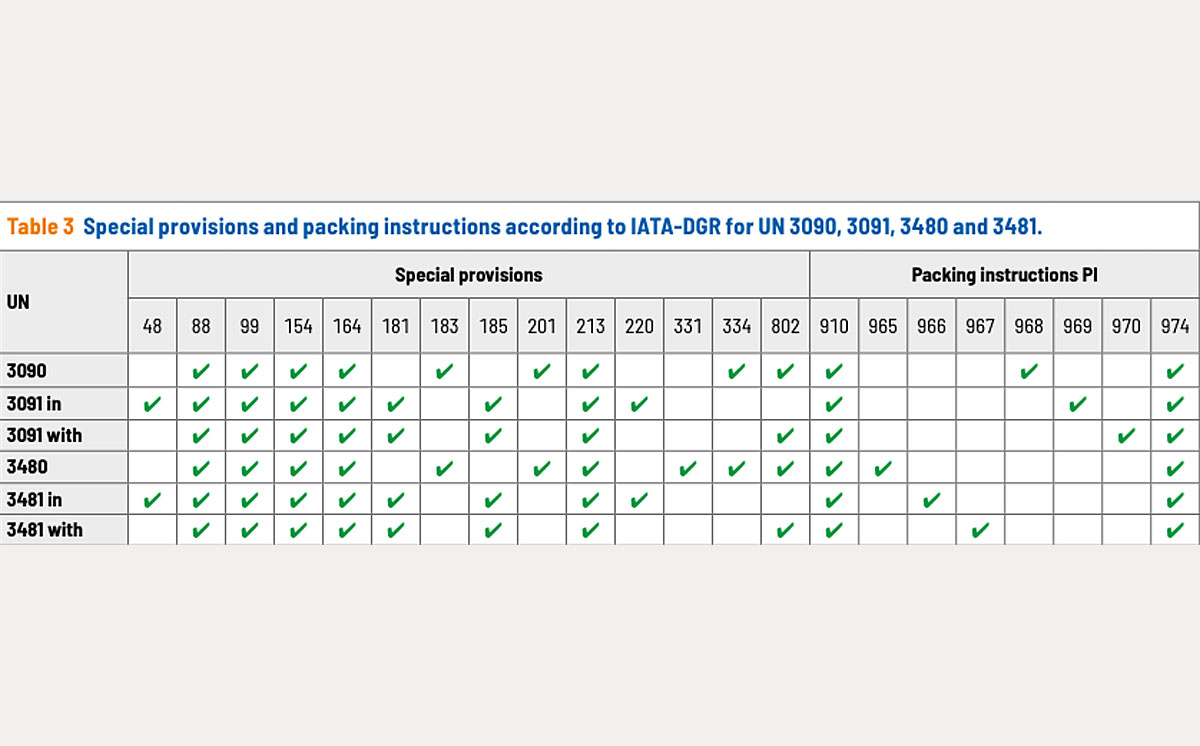 Special provisions and packing instructions