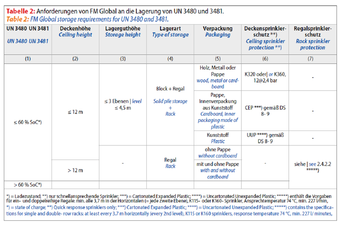 Müller Tabelle 2 Lagerrecht 1200