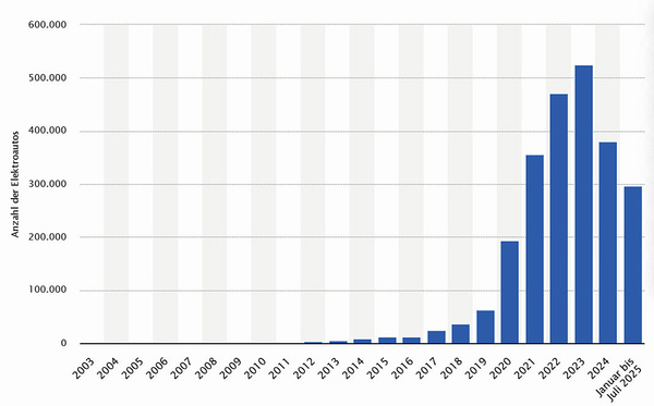 Grafik Neuzulassungen E-Autos