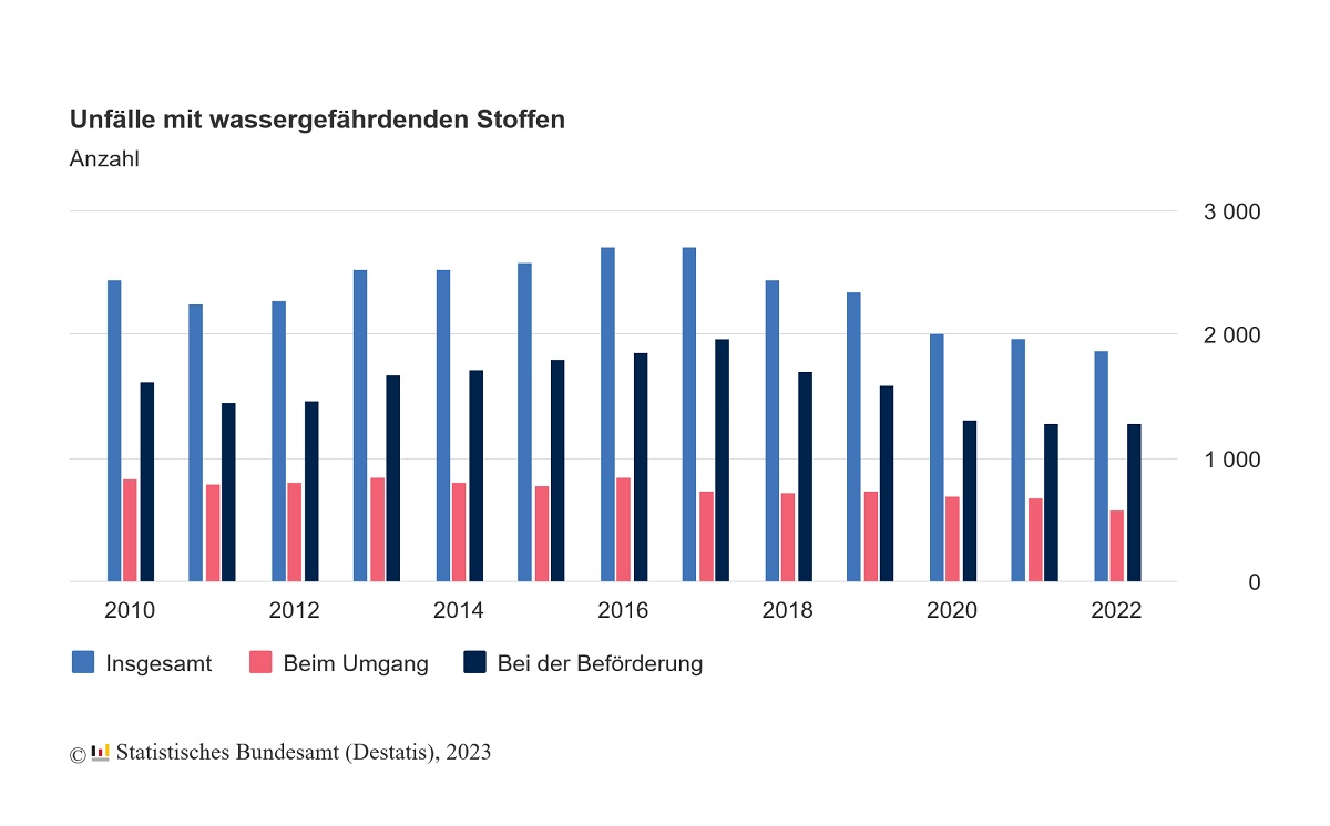 Unfälle wassergefährdende Stoffe 2017-2022 1200