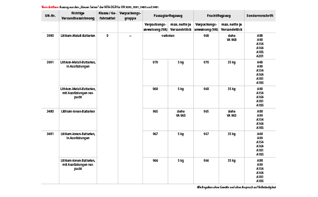 Tabelle Vorschriften Lithiumbatterien 620