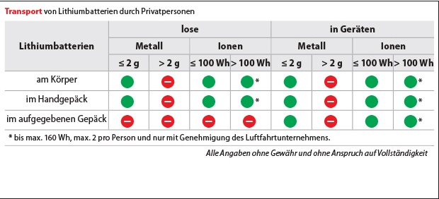 Tabelle Lithiumbatterien Privatpersonen 620